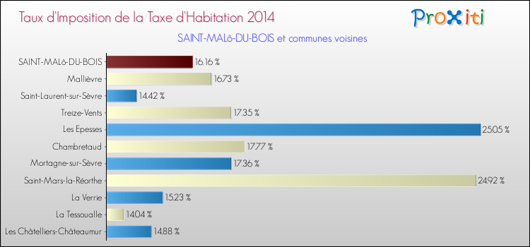Taux d'imposition de la taxe d'habitation 2014 pour SAINT-MALô-DU-BOIS et les communes proches Comparaison des taux d'imposition de la taxe d'habitation 2014 pour SAINT-MALô-DU-BOIS et les communes voisines