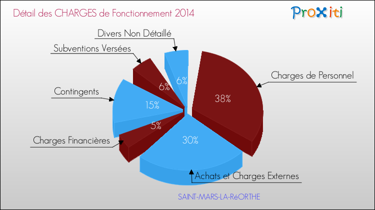 Décomposition des Charges de Fonctionnement 2014 de la commune de SAINT-MARS-LA-RéORTHE Charges de Fonctionnement 2014 pour la commune de SAINT-MARS-LA-RéORTHE