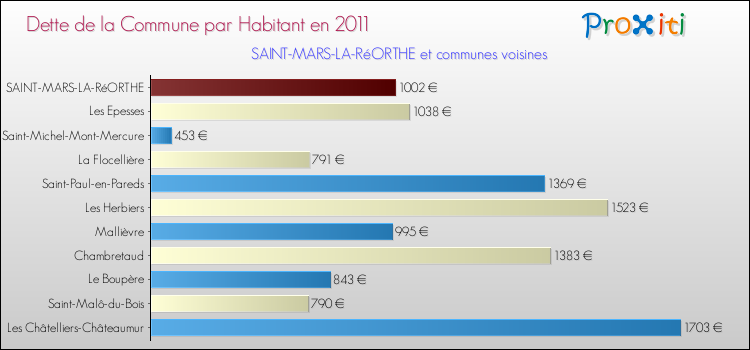 Dette par habitant de la commune en 2011 pour SAINT-MARS-LA-RéORTHE et les communes proches Comparaison de la dette par habitant de la commune en 2011 pour SAINT-MARS-LA-RéORTHE et les communes voisines