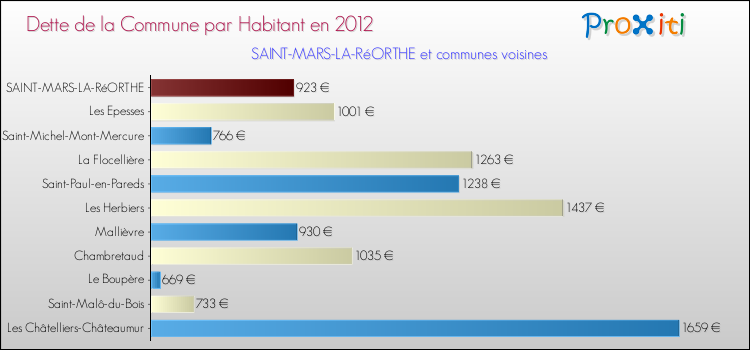 Dette par habitant de la commune en 2012 pour SAINT-MARS-LA-RéORTHE et les communes proches Comparaison de la dette par habitant de la commune en 2012 pour SAINT-MARS-LA-RéORTHE et les communes voisines