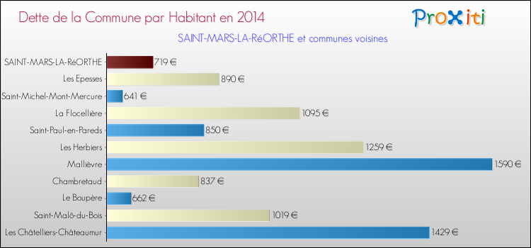 Dette par habitant de la commune en 2014 pour SAINT-MARS-LA-RéORTHE et les communes proches Comparaison de la dette par habitant de la commune en 2014 pour SAINT-MARS-LA-RéORTHE et les communes voisines