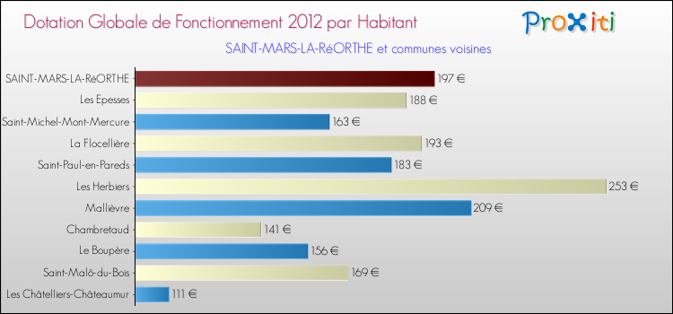 Montant des dotations globales de fonctionnement DGF par Habitant pour SAINT-MARS-LA-RéORTHE et les communes proches Comparaison des des dotations globales de fonctionnement DGF par habitant pour SAINT-MARS-LA-RéORTHE et les communes voisines