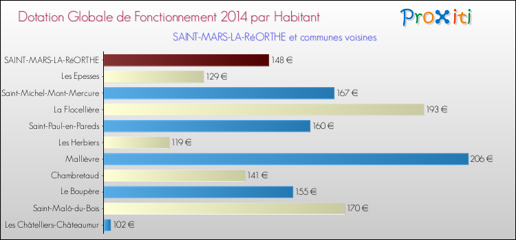Montant des dotations globales de fonctionnement DGF par Habitant pour SAINT-MARS-LA-RéORTHE et les communes proches en 2014. Comparaison des des dotations globales de fonctionnement DGF par habitant pour SAINT-MARS-LA-RéORTHE et les communes voisines en 2014.