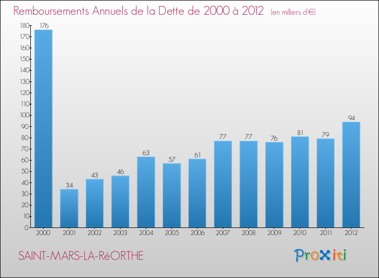 Evolution de l'annuité de la dette pour la commune de SAINT-MARS-LA-RéORTHE de 2000 à 2012 Annuités de la dette pour SAINT-MARS-LA-RéORTHE de 2000 à 2012