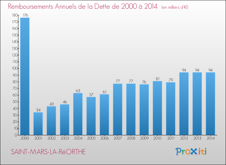 Evolution de l'annuité de la dette pour la commune de SAINT-MARS-LA-RéORTHE de 2000 à 2014 Annuités de la dette pour SAINT-MARS-LA-RéORTHE de 2000 à 2014