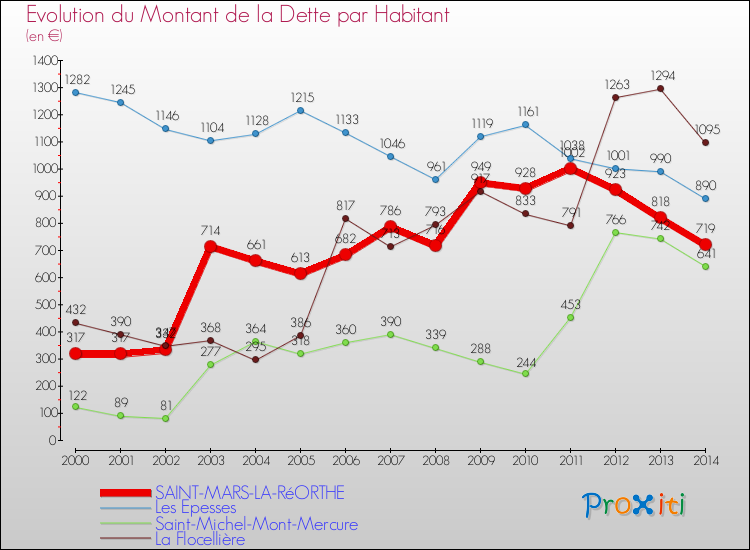 Evolution de la dette par habitant pour la commune de SAINT-MARS-LA-RéORTHE et les communes proches de 2000 à 2014 Comparaison de la dette par habitant pour SAINT-MARS-LA-RéORTHE et les communes voisines de 2000 à 2014