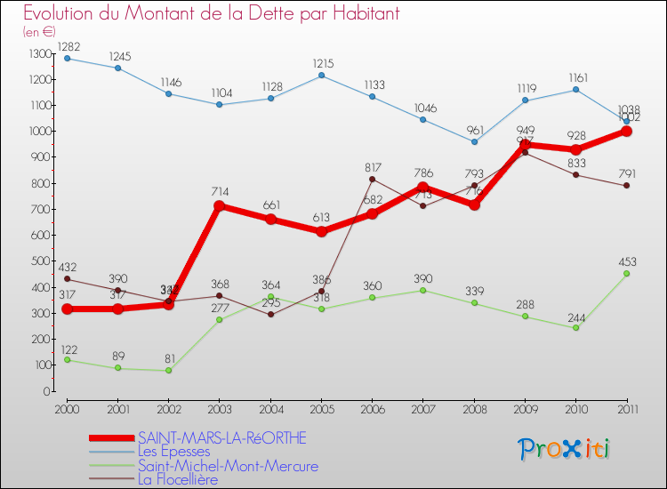 Evolution de la dette par habitant pour la commune de SAINT-MARS-LA-RéORTHE et les communes proches Comparaison de la dette par habitant pour SAINT-MARS-LA-RéORTHE et les communes voisines