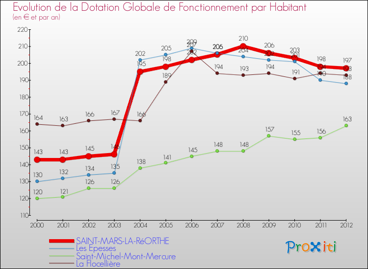 Evolution et montant de la dotation globale de fonctionnement par Habitant pour SAINT-MARS-LA-RéORTHE et les communes proches Comparaison des dotations globales de fonctionnement par habitant pour SAINT-MARS-LA-RéORTHE et les communes voisines