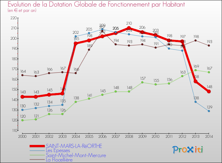 Evolution et montant de la dotation globale de fonctionnement par Habitant pour SAINT-MARS-LA-RéORTHE et les communes proches de 2000 à 2014. Comparaison des dotations globales de fonctionnement par habitant pour SAINT-MARS-LA-RéORTHE et les communes voisines de 2000 à 2014.