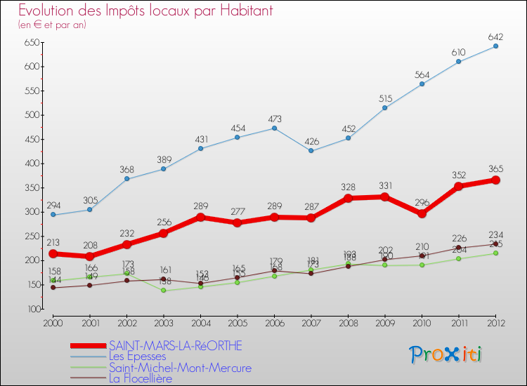 Evolution et montant des impôts locaux par Habitant pour SAINT-MARS-LA-RéORTHE et les communes proches Comparaison des impôts locaux par habitant pour SAINT-MARS-LA-RéORTHE et les communes voisines