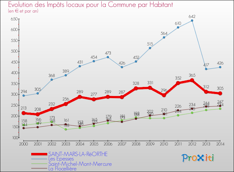 Evolution et montant des impôts locaux par Habitant pour SAINT-MARS-LA-RéORTHE et les communes proches de 2000 à 2014 Comparaison des impôts locaux par habitant pour SAINT-MARS-LA-RéORTHE et les communes voisines de 2000 à 2014