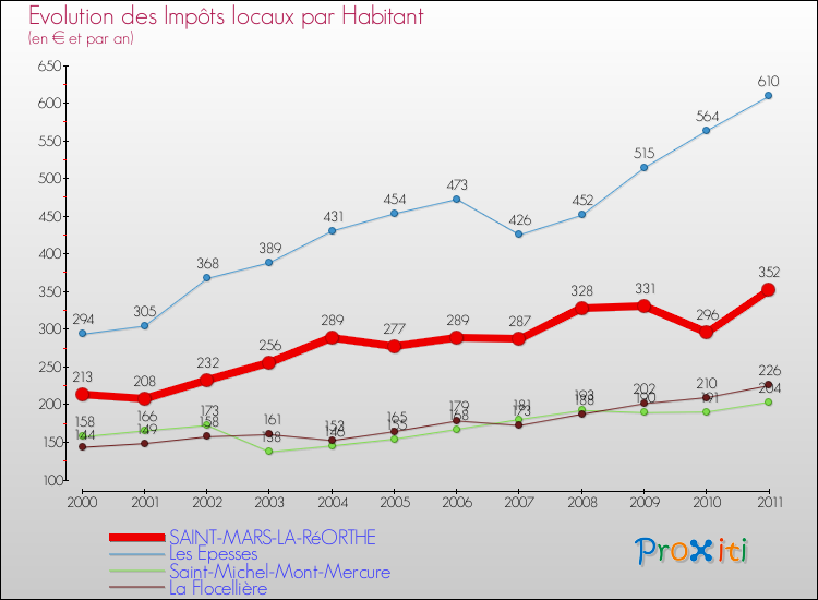 Evolution et montant des impôts locaux par Habitant pour SAINT-MARS-LA-RéORTHE et les communes proches Comparaison des impôts locaux par habitant pour SAINT-MARS-LA-RéORTHE et les communes voisines