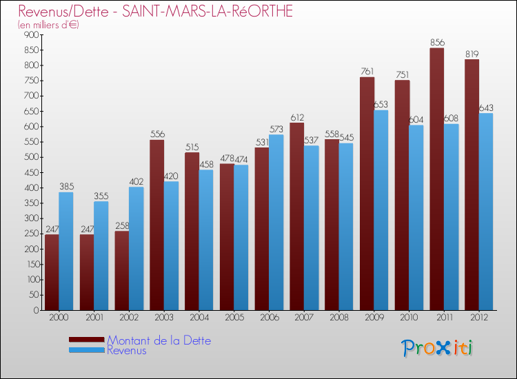 Evolution comparée de la dette et des revenus pour la commune de SAINT-MARS-LA-RéORTHE de 2000 à 2012 Comparaison de la dette et des revenus pour SAINT-MARS-LA-RéORTHE de 2000 à 2012