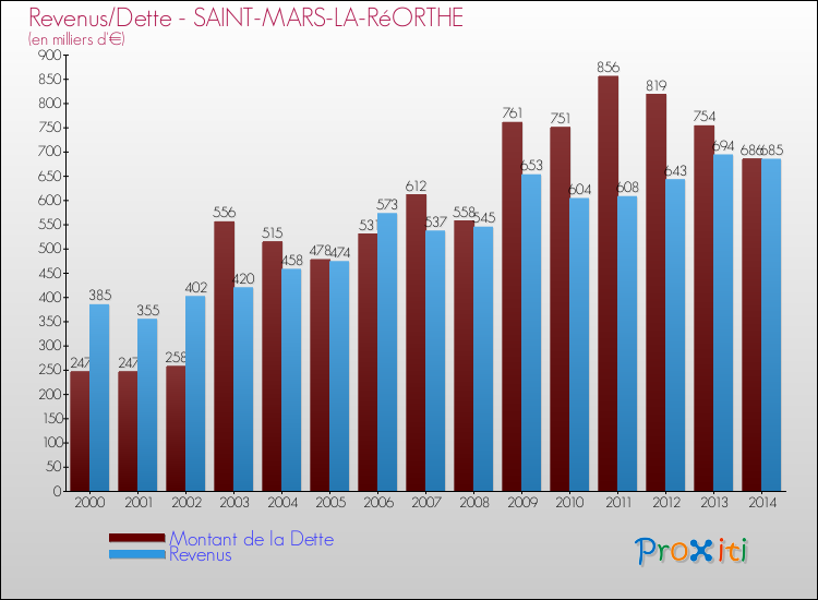 Evolution comparée de la dette et des revenus pour la commune de SAINT-MARS-LA-RéORTHE de 2000 à 2014 Comparaison de la dette et des revenus pour SAINT-MARS-LA-RéORTHE de 2000 à 2014