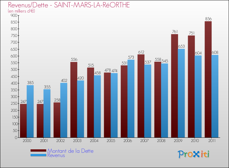 Evolution comparée de la dette et des revenus pour la commune de SAINT-MARS-LA-RéORTHE de 2000 à 2011 Comparaison de la dette et des revenus pour SAINT-MARS-LA-RéORTHE de 2000 à 2011