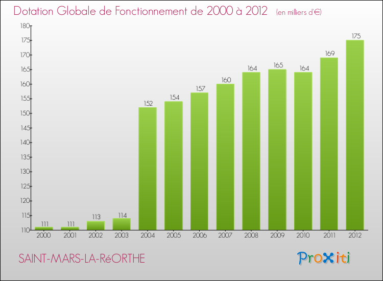 Evolution du montant de la Dotation Globale de Fonctionnement pour la commune de SAINT-MARS-LA-RéORTHE de 2000 à 2012 Evolution du montant de la Dotation Globale de Fonctionnement pour SAINT-MARS-LA-RéORTHE de 2000 à 2012