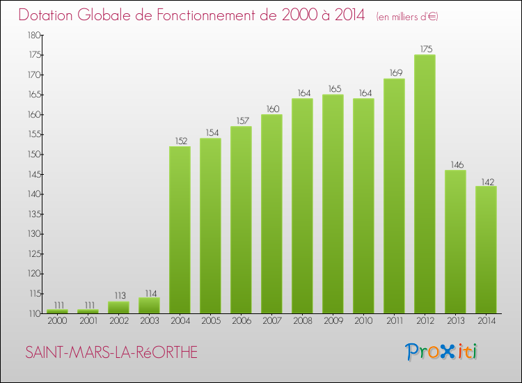 Evolution du montant de la Dotation Globale de Fonctionnement pour la commune de SAINT-MARS-LA-RéORTHE de 2000 à 2014 Evolution du montant de la Dotation Globale de Fonctionnement pour SAINT-MARS-LA-RéORTHE de 2000 à 2014
