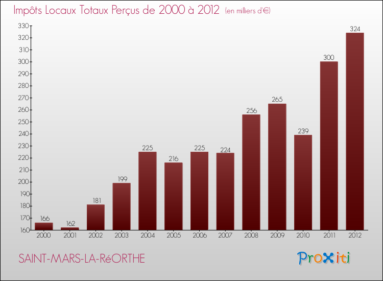 Evolution des Impôts Locaux pour la commune de SAINT-MARS-LA-RéORTHE de 2000 à 2012 Evolution des Impôts Locaux pour SAINT-MARS-LA-RéORTHE de 2000 à 2012
