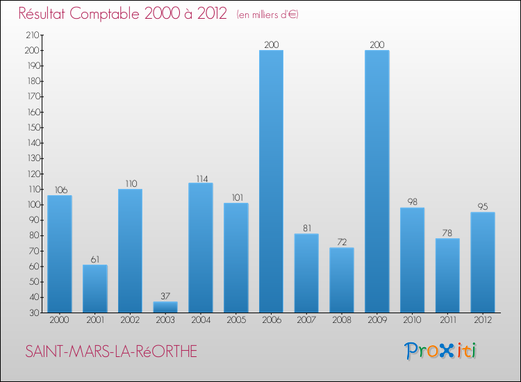 Evolution du résultat comptable pour la commune de SAINT-MARS-LA-RéORTHE de 2000 à 2012 Evolution du résultat comptable pour SAINT-MARS-LA-RéORTHE de 2000 à 2012
