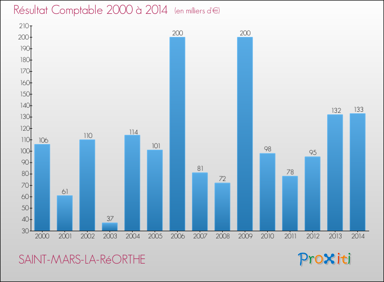 Evolution du résultat comptable pour la commune de SAINT-MARS-LA-RéORTHE de 2000 à 2014 Evolution du résultat comptable pour SAINT-MARS-LA-RéORTHE de 2000 à 2014