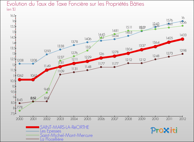 Evolution du taux de la taxe foncière sur le bati pour SAINT-MARS-LA-RéORTHE et les communes proches de 2000 à 2012 Comparaison des taux de taxe foncière sur le bati pour SAINT-MARS-LA-RéORTHE et les communes voisines de 2000 à 2012