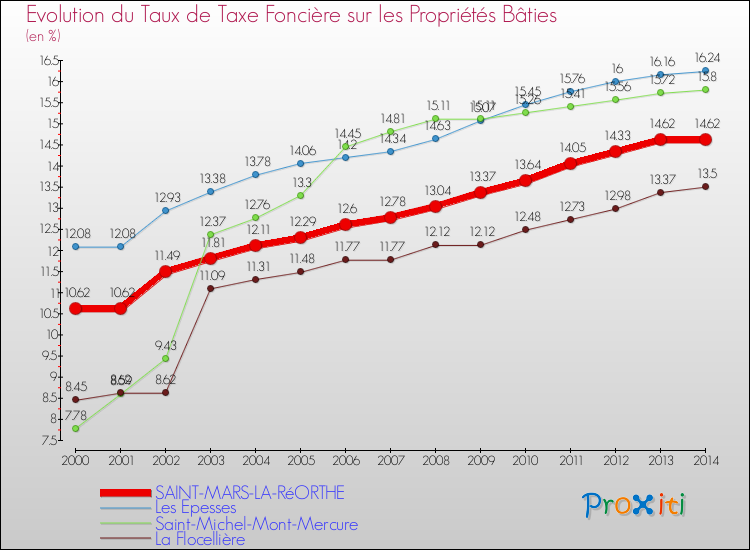 Evolution du taux de la taxe foncière sur le bati pour SAINT-MARS-LA-RéORTHE et les communes proches de 2000 à 2014 Comparaison des taux de taxe foncière sur le bati pour SAINT-MARS-LA-RéORTHE et les communes voisines de 2000 à 2014