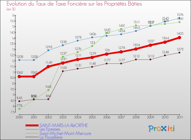 Evolution du taux de la taxe foncière sur le bati pour SAINT-MARS-LA-RéORTHE et les communes proches Comparaison des taux de taxe foncière sur le bati pour SAINT-MARS-LA-RéORTHE et les communes voisines