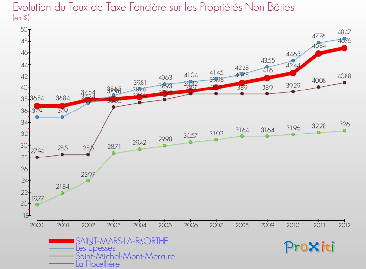 Evolution du taux de la taxe foncière sur les immeubles et terrains non batis pour SAINT-MARS-LA-RéORTHE et les communes proches de 2000 à 2012 Comparaison des taux de la taxe foncière sur les immeubles et terrains non batis pour SAINT-MARS-LA-RéORTHE et les communes voisines de 2000 à 2012