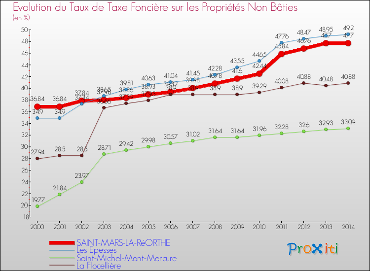 Evolution du taux de la taxe foncière sur les immeubles et terrains non batis pour SAINT-MARS-LA-RéORTHE et les communes proches de 2000 à 2014 Comparaison des taux de la taxe foncière sur les immeubles et terrains non batis pour SAINT-MARS-LA-RéORTHE et les communes voisines de 2000 à 2014