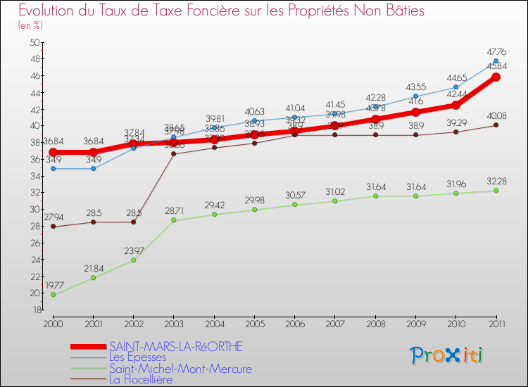 Evolution du taux de la taxe foncière sur les immeubles et terrains non batis pour SAINT-MARS-LA-RéORTHE et les communes proches Comparaison des taux de la taxe foncière sur les immeubles et terrains non batis pour SAINT-MARS-LA-RéORTHE et les communes voisines