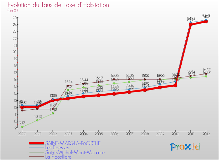 Evolution du taux de la taxe d'habitation pour SAINT-MARS-LA-RéORTHE et les communes proches Comparaison des taux de la taxe d'habitation pour SAINT-MARS-LA-RéORTHE et les communes voisines