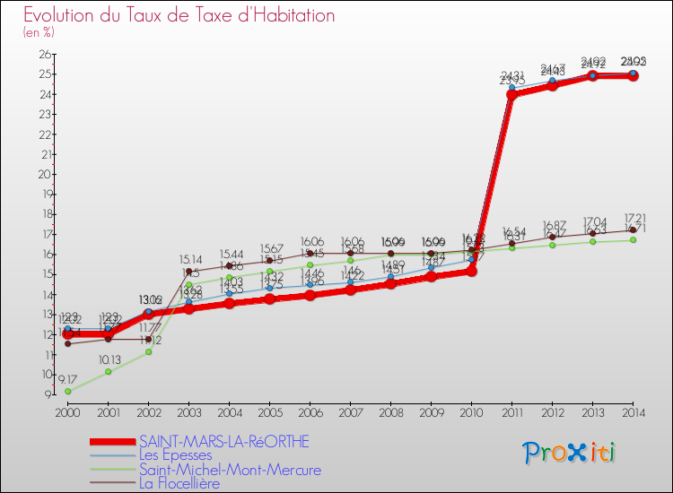 Evolution du taux de la taxe d'habitation pour SAINT-MARS-LA-RéORTHE et les communes proches de 2000 à 2014 Comparaison des taux de la taxe d'habitation pour SAINT-MARS-LA-RéORTHE et les communes voisines de 2000 à 2014