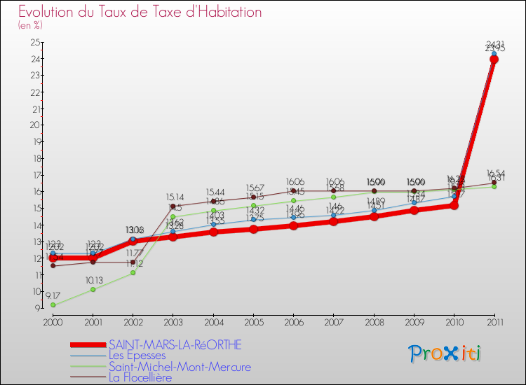 Evolution du taux de la taxe d'habitation pour SAINT-MARS-LA-RéORTHE et les communes proches Comparaison des taux de la taxe d'habitation pour SAINT-MARS-LA-RéORTHE et les communes voisines