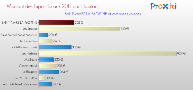 Montant des impôts locaux par Habitant pour SAINT-MARS-LA-RéORTHE et les communes proches Comparaison des impôts locaux par habitant pour SAINT-MARS-LA-RéORTHE et les communes voisines