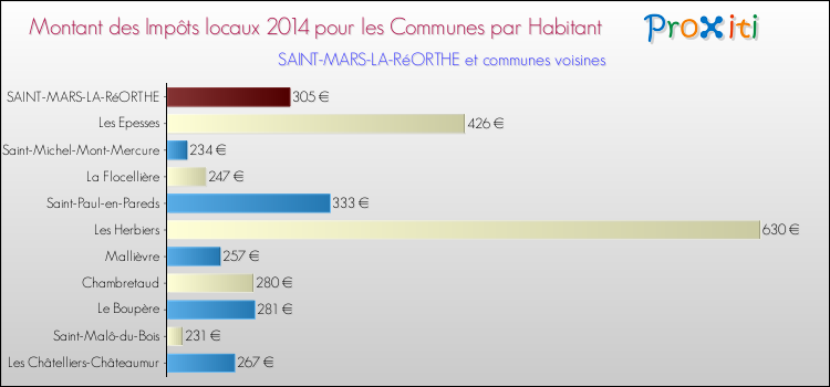 Montant des impôts locaux par Habitant pour SAINT-MARS-LA-RéORTHE et les communes proches en 2014 Comparaison des impôts locaux par habitant pour SAINT-MARS-LA-RéORTHE et les communes voisines en 2014