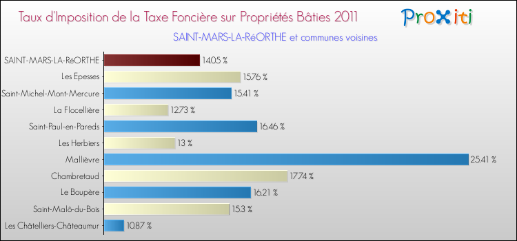 Taux d'imposition de la taxe foncière sur le bati 2011 pour SAINT-MARS-LA-RéORTHE et les communes proches Comparaison des taux d'imposition de la taxe foncière sur le bati 2011 pour SAINT-MARS-LA-RéORTHE et les communes voisines