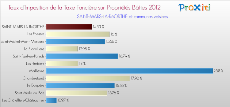 Taux d'imposition de la taxe foncière sur le bati 2012 pour SAINT-MARS-LA-RéORTHE et les communes proches Comparaison des taux d'imposition de la taxe foncière sur le bati 2012 pour SAINT-MARS-LA-RéORTHE et les communes voisines