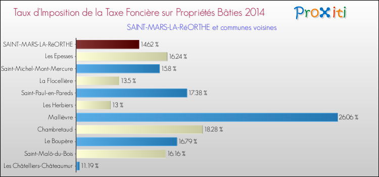 Taux d'imposition de la taxe foncière sur le bati 2014 pour SAINT-MARS-LA-RéORTHE et les communes proches Comparaison des taux d'imposition de la taxe foncière sur le bati 2014 pour SAINT-MARS-LA-RéORTHE et les communes voisines