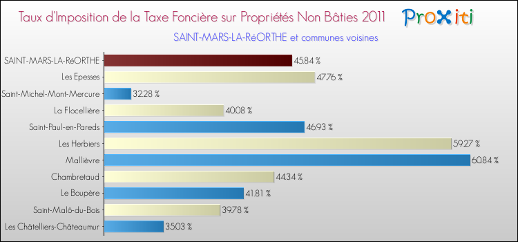 Taux d'imposition de la taxe foncière sur les immeubles et terrains non batis 2011 pour SAINT-MARS-LA-RéORTHE et les communes proches Comparaison des taux d'imposition de la taxe foncière sur les immeubles et terrains non batis 2011 pour SAINT-MARS-LA-RéORTHE et les communes voisines