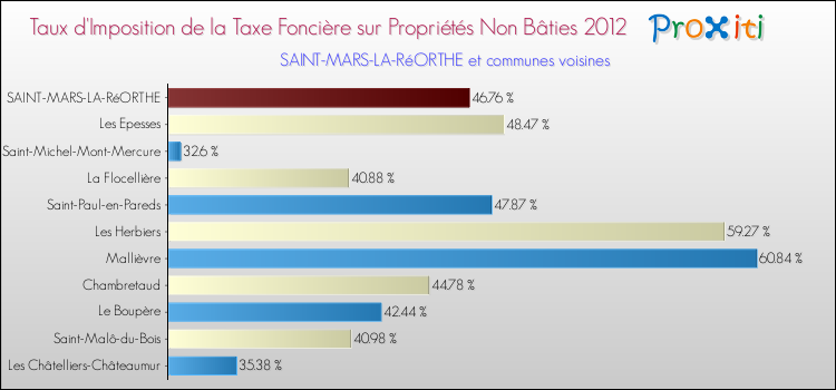 Taux d'imposition de la taxe foncière sur les immeubles et terrains non batis 2012 pour SAINT-MARS-LA-RéORTHE et les communes proches Comparaison des taux d'imposition de la taxe foncière sur les immeubles et terrains non batis 2012 pour SAINT-MARS-LA-RéORTHE et les communes voisines