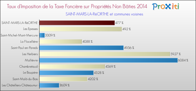 Taux d'imposition de la taxe foncière sur les immeubles et terrains non batis 2014 pour SAINT-MARS-LA-RéORTHE et les communes proches Comparaison des taux d'imposition de la taxe foncière sur les immeubles et terrains non batis 2014 pour SAINT-MARS-LA-RéORTHE et les communes voisines