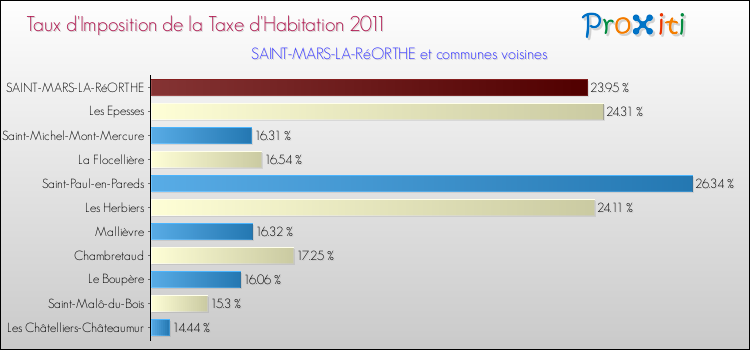 Taux d'imposition de la taxe d'habitation 2011 pour SAINT-MARS-LA-RéORTHE et les communes proches Comparaison des taux d'imposition de la taxe d'habitation 2011 pour SAINT-MARS-LA-RéORTHE et les communes voisines
