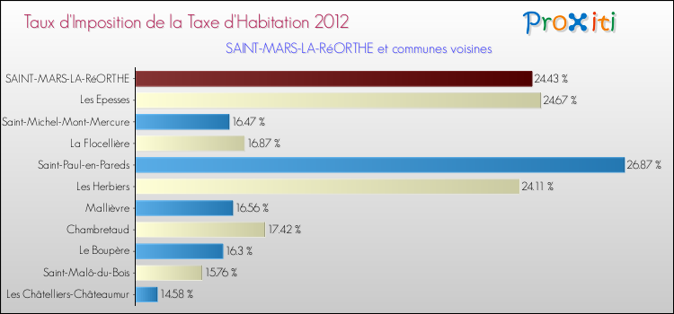 Taux d'imposition de la taxe d'habitation 2012 pour SAINT-MARS-LA-RéORTHE et les communes proches Comparaison des taux d'imposition de la taxe d'habitation 2012 pour SAINT-MARS-LA-RéORTHE et les communes voisines