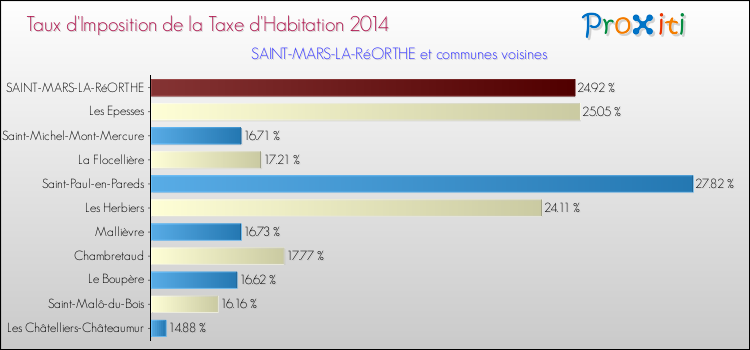 Taux d'imposition de la taxe d'habitation 2014 pour SAINT-MARS-LA-RéORTHE et les communes proches Comparaison des taux d'imposition de la taxe d'habitation 2014 pour SAINT-MARS-LA-RéORTHE et les communes voisines