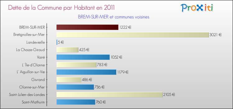 Dette par habitant de la commune en 2011 pour BREM-SUR-MER et les communes proches Comparaison de la dette par habitant de la commune en 2011 pour BREM-SUR-MER et les communes voisines