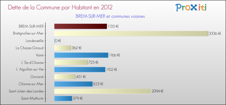 Dette par habitant de la commune en 2012 pour BREM-SUR-MER et les communes proches Comparaison de la dette par habitant de la commune en 2012 pour BREM-SUR-MER et les communes voisines