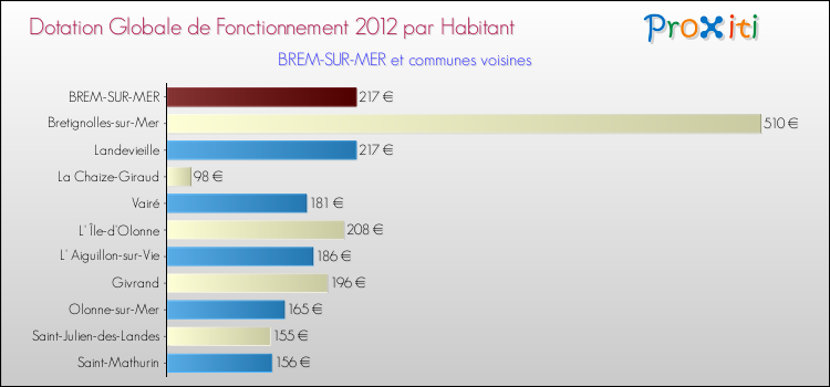 Montant des dotations globales de fonctionnement DGF par Habitant pour BREM-SUR-MER et les communes proches Comparaison des des dotations globales de fonctionnement DGF par habitant pour BREM-SUR-MER et les communes voisines