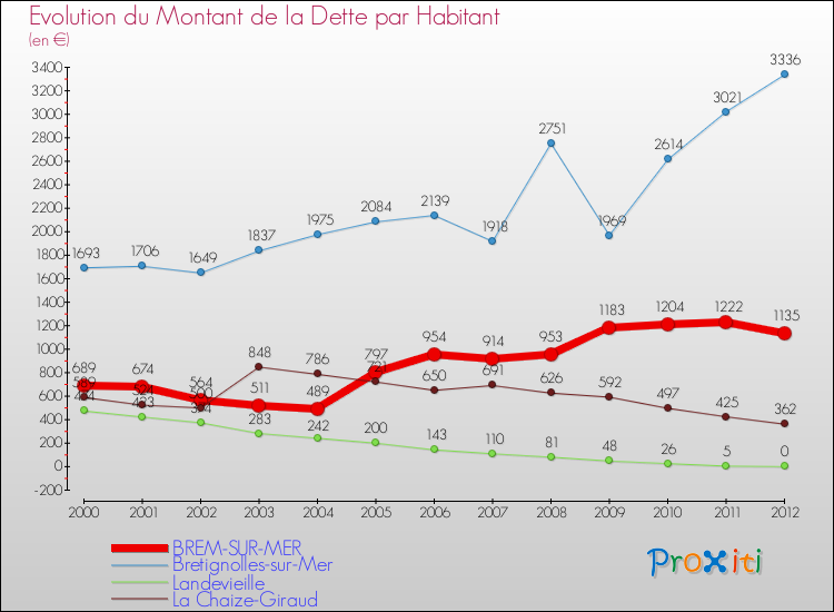 Evolution de la dette par habitant pour la commune de BREM-SUR-MER et les communes proches de 2000 à 2012 Comparaison de la dette par habitant pour BREM-SUR-MER et les communes voisines de 2000 à 2012