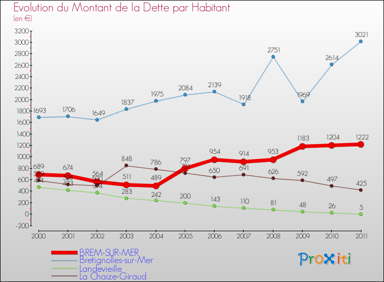 Evolution de la dette par habitant pour la commune de BREM-SUR-MER et les communes proches Comparaison de la dette par habitant pour BREM-SUR-MER et les communes voisines