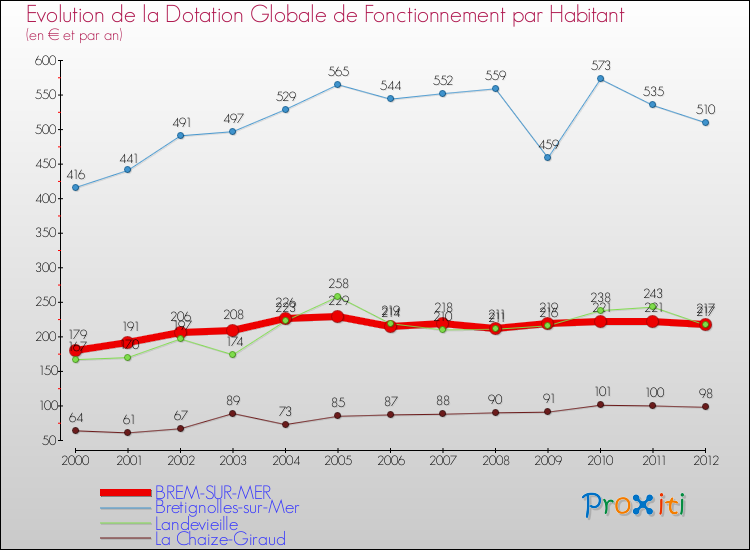 Evolution et montant de la dotation globale de fonctionnement par Habitant pour BREM-SUR-MER et les communes proches Comparaison des dotations globales de fonctionnement par habitant pour BREM-SUR-MER et les communes voisines